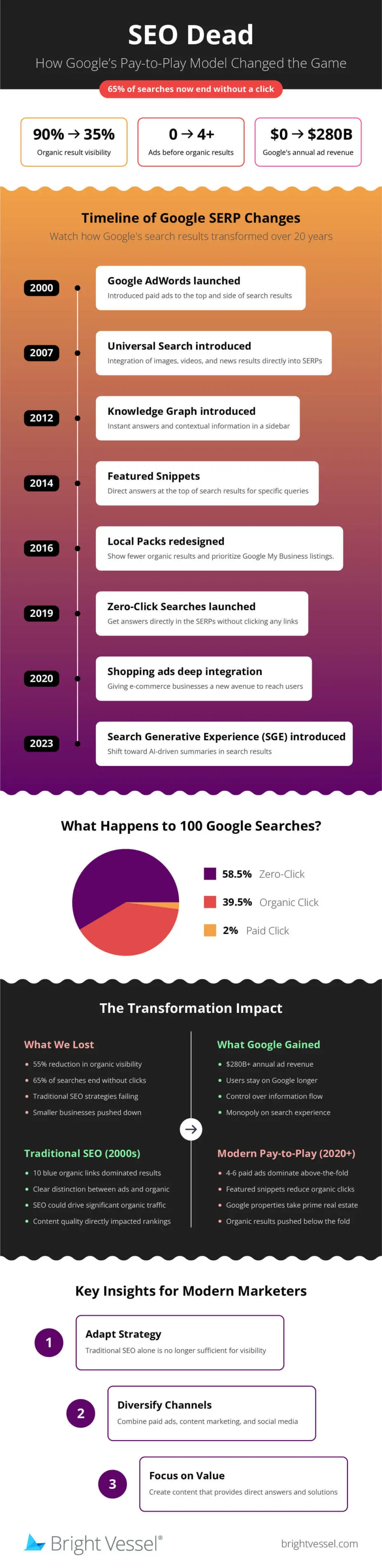 SEO-is-dead_Infographic_3 - B2B Website Platform Developer - Bright Vessel Infographie SEO is Dead