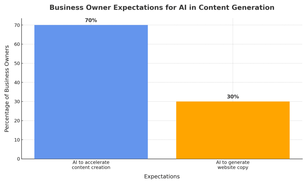 Adoção de IA para geração de conteúdo 2024-2025
