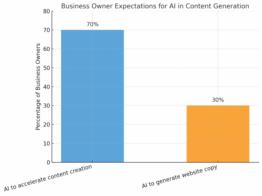 AI for WordPress Content Creation