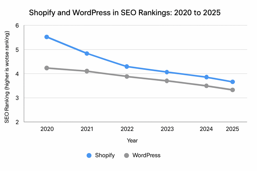 Posicionamiento SEO de WP y Shopify