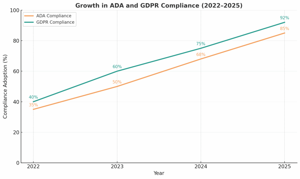 Crecimiento en el cumplimiento de la ADA y el RGPD