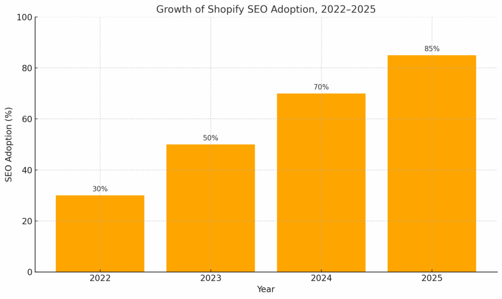 Crecimiento de la adopción de SEO de Shopify