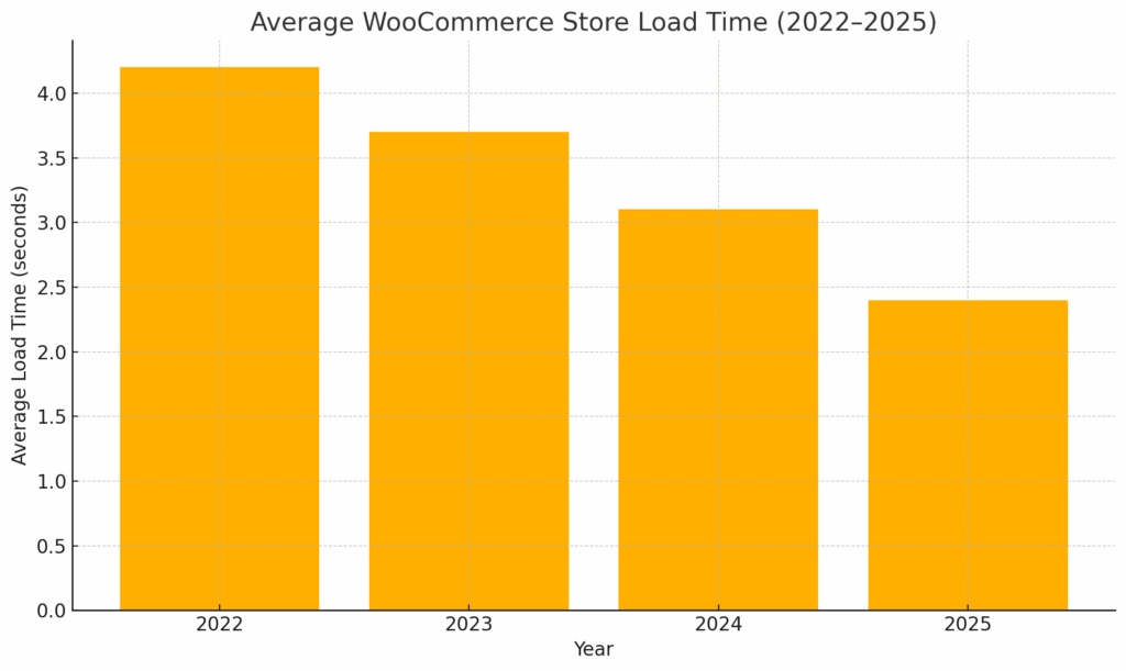Tiempo promedio de carga de la tienda WooCommerce