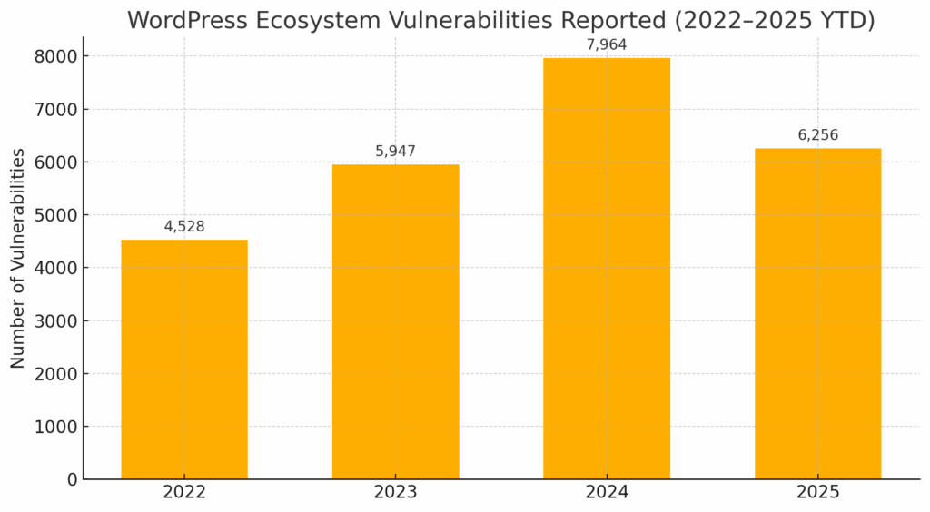 Vulnerabilidades do ecossistema WordPress relatadas