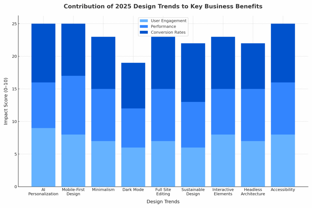 Design Trends Key Benefits - B2B Website Platform Developer - Bright Vessel デザイントレンドの主な利点