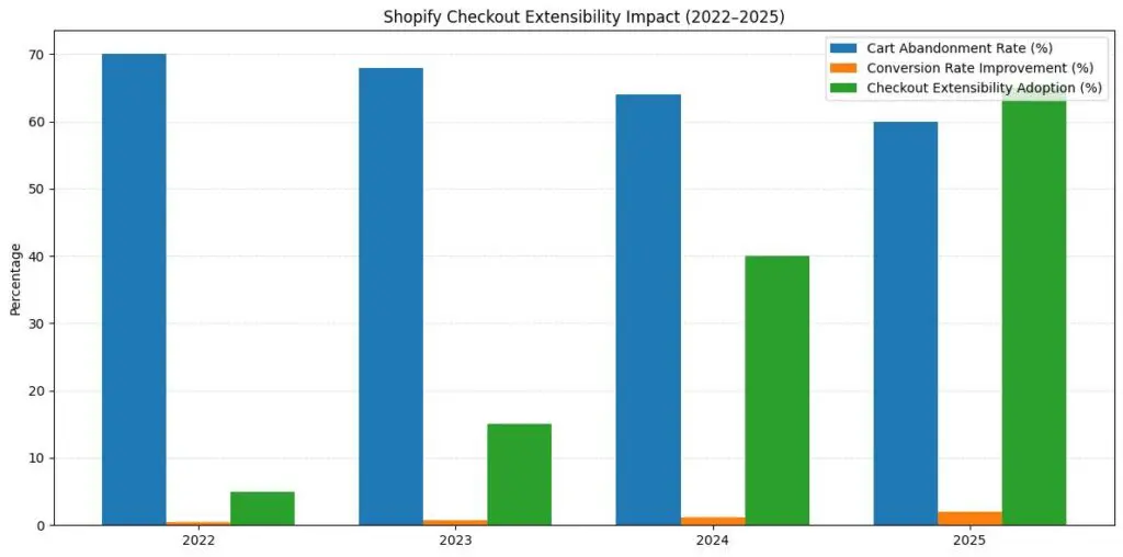 Shopifyチェックアウト拡張機能の影響