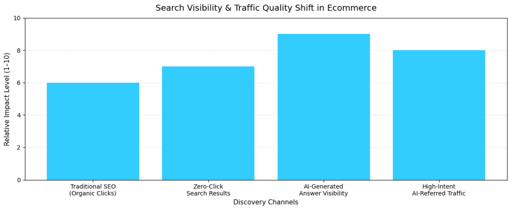 Visibilidad de búsqueda de comercio electrónico