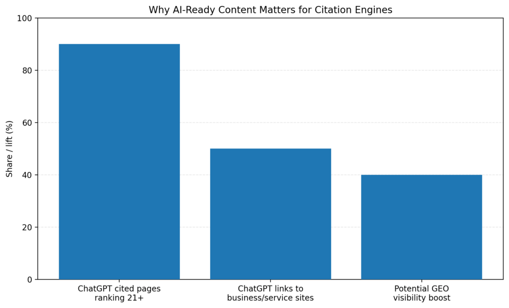 AI Ready Content Citation Engines Graph - B2B Website Platform Developer - Bright Vessel AI Ready Content Citation Engines Graph