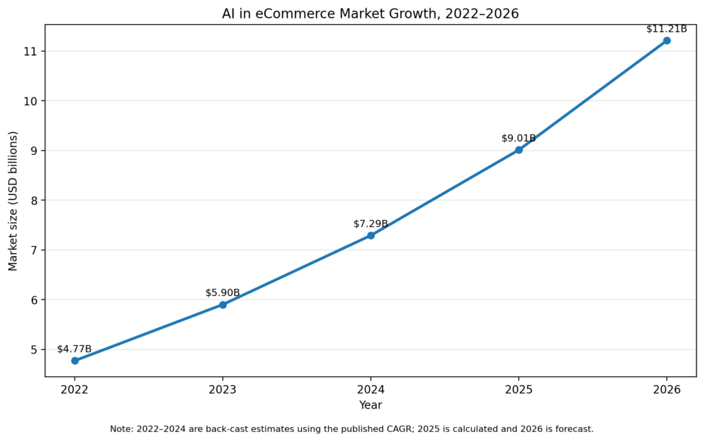 AI personalization Ecommerce 2022 2026