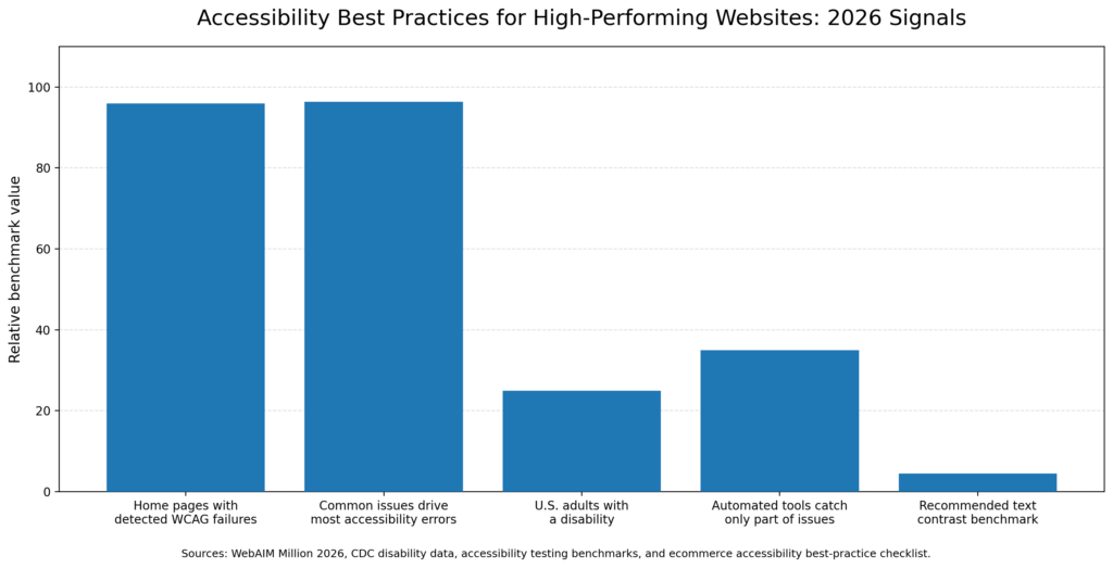 Accessibility Best Practices 2026 - B2B Website Platform Developer - Bright Vessel Accessibility Best Practices 2026