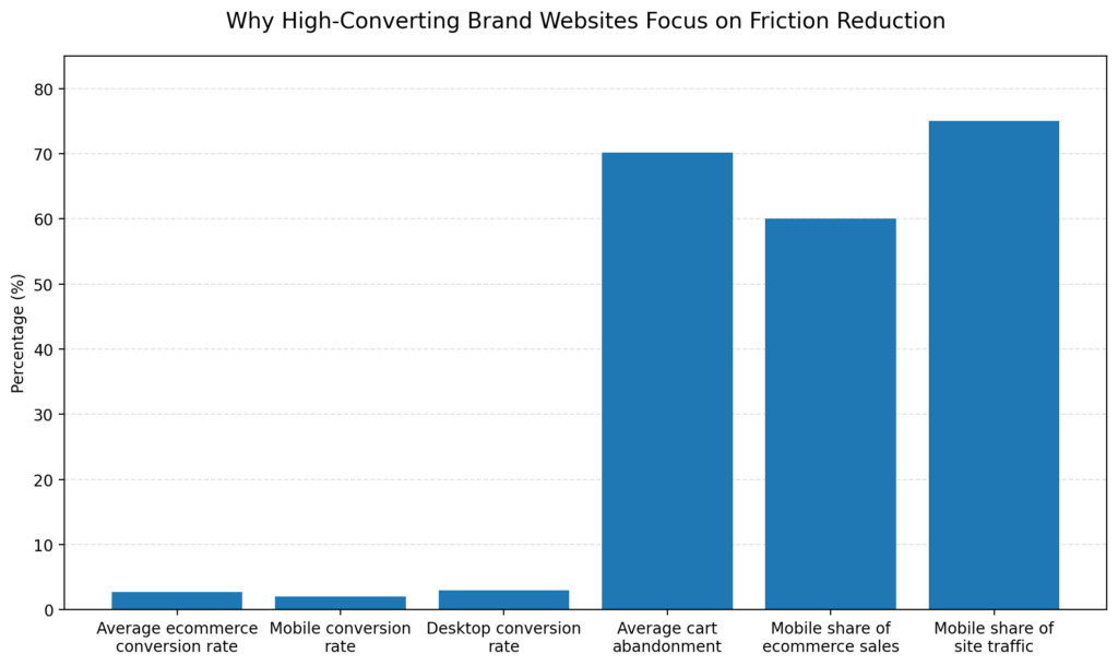 High Converting Brand Websites Graph - B2B Website Platform Developer - Bright Vessel High Converting Brand Websites Graph
