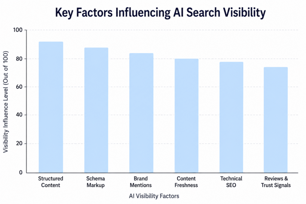 Key Factors Influencing AI Search Visibility - B2B Website Platform Developer - Bright Vessel Key Factors Influencing AI Search Visibility