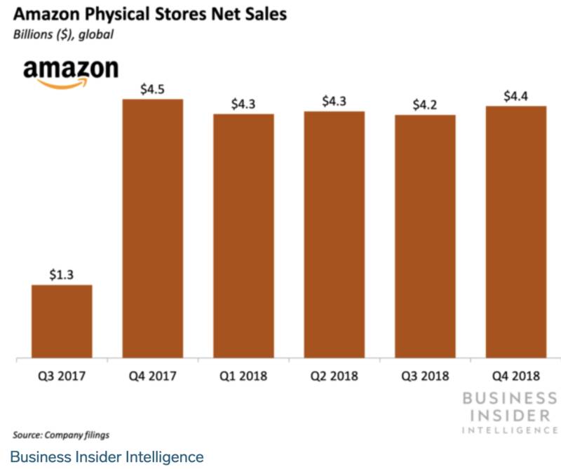 Amazon Physical Store Net Sales Statistics
