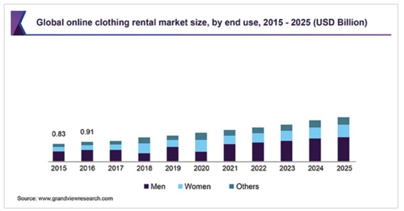 Retail Rental Sales Statistics