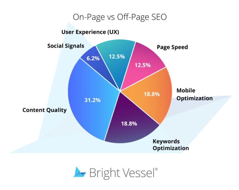 SEO Weight Diagram: Understanding On-page and Off-page SEO