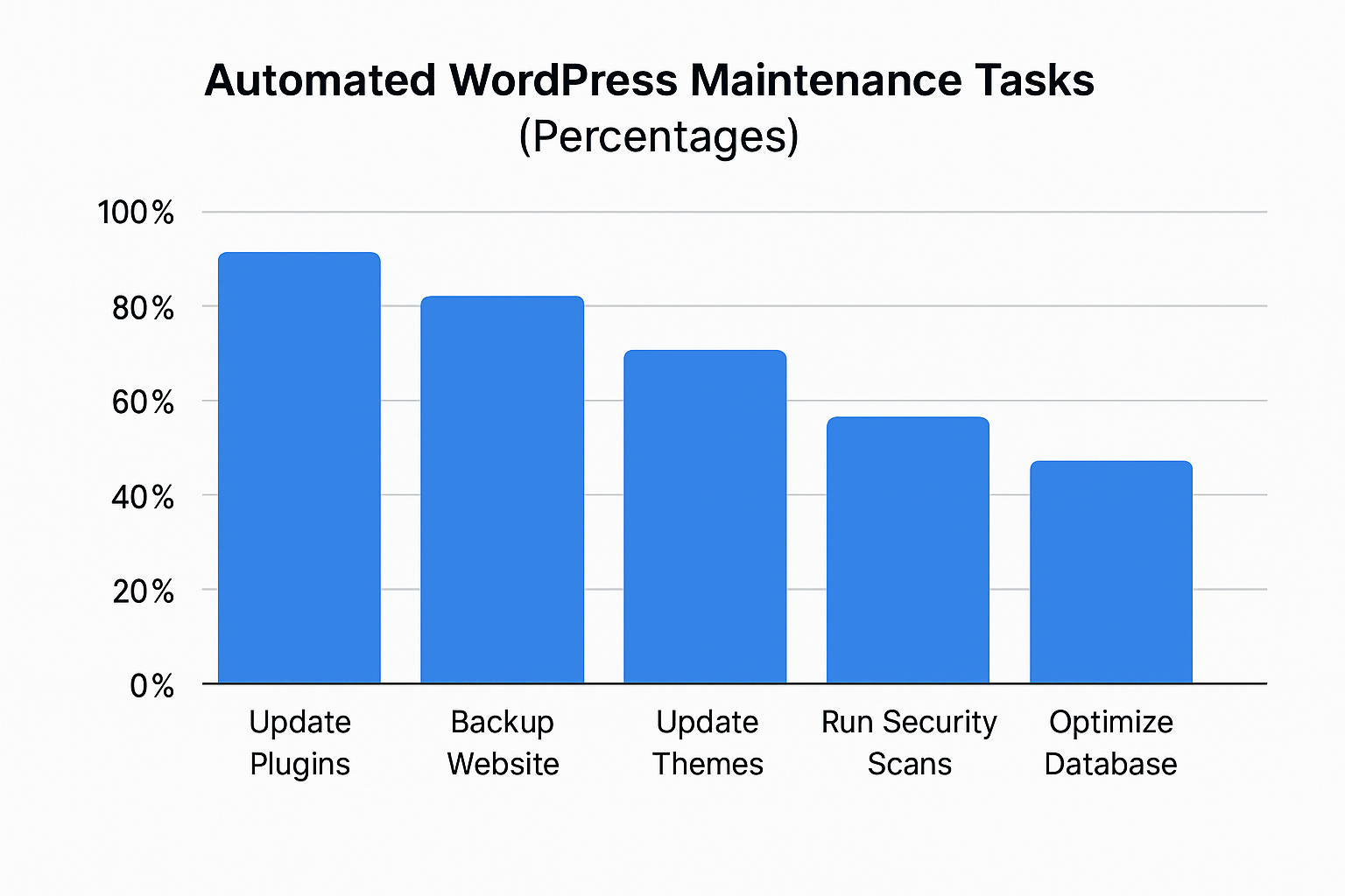 Geautomatiseerd WordPress onderhoud