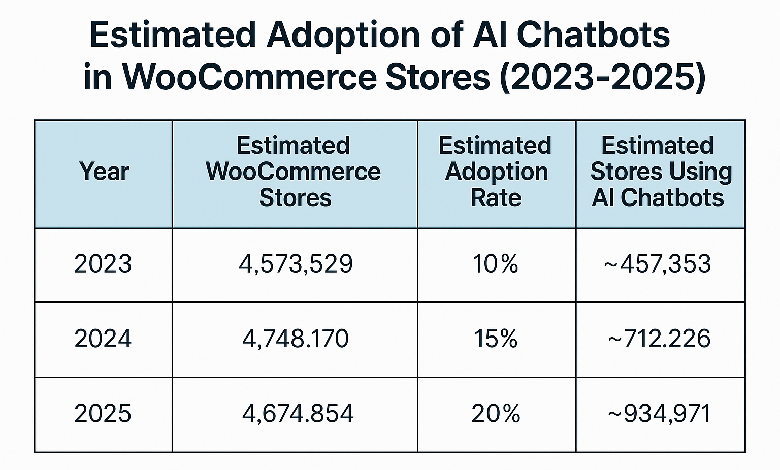 Estimated Adoptation of AI Chatboots