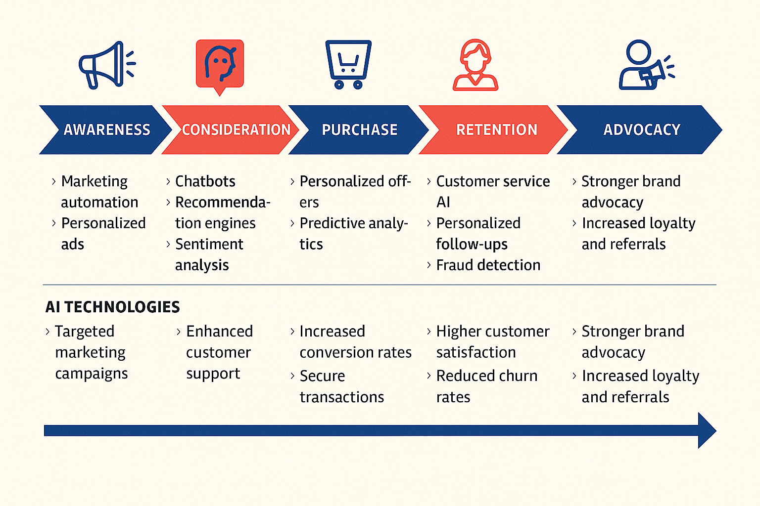 ai customer journey map