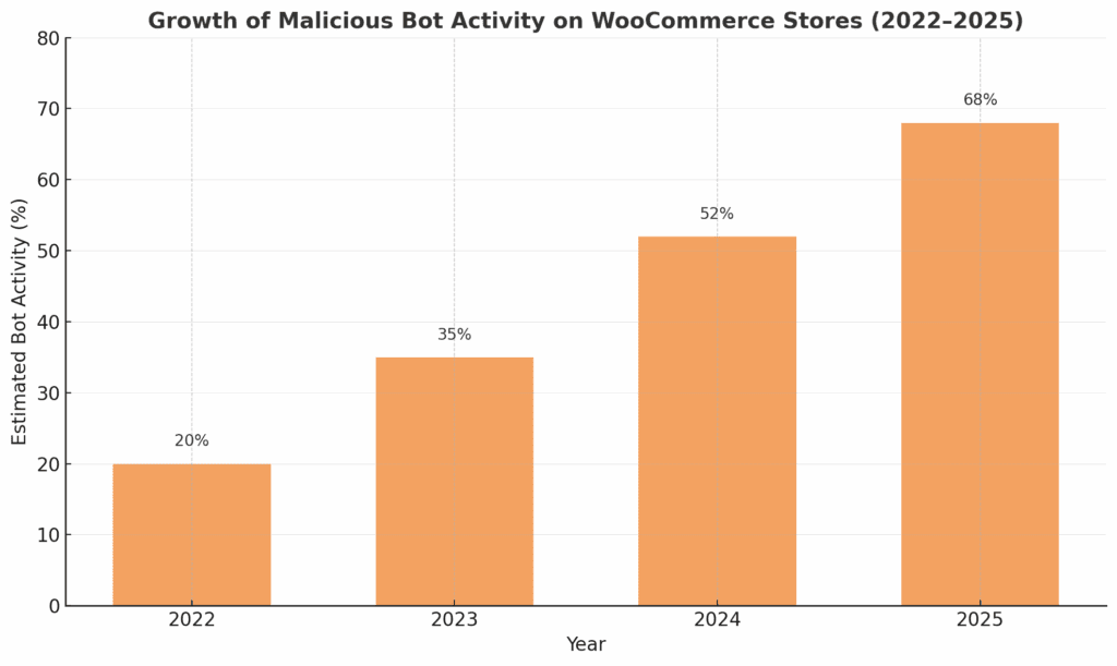 Growth Of Malicious Bot Activity On WooCommerce Stores