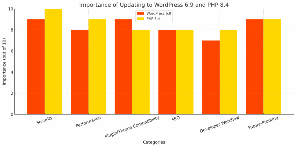 Importance Of Updating To WordPress 69 And PHP 84