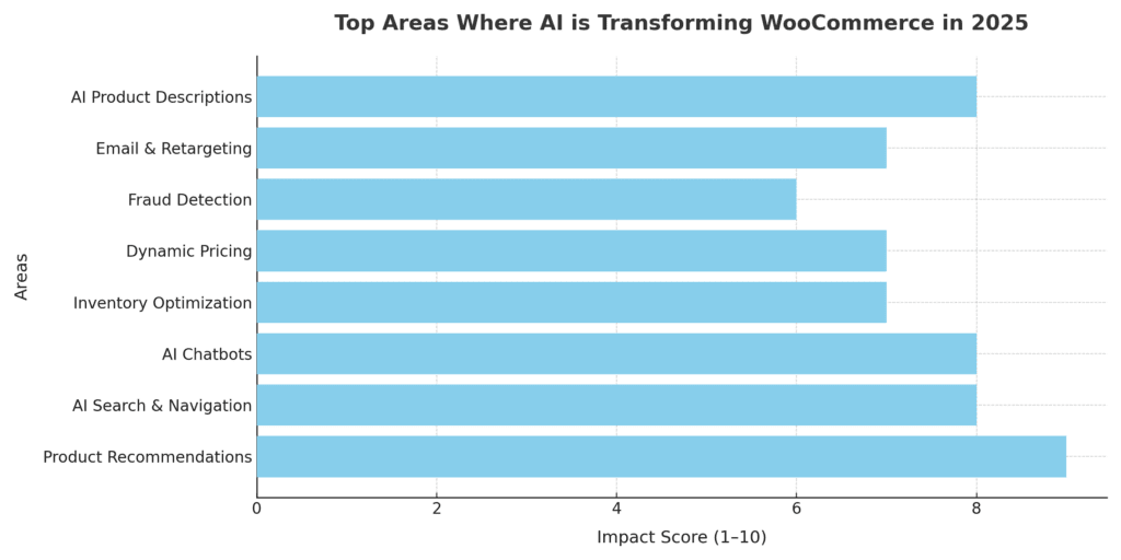 IA transformando Woocommerce