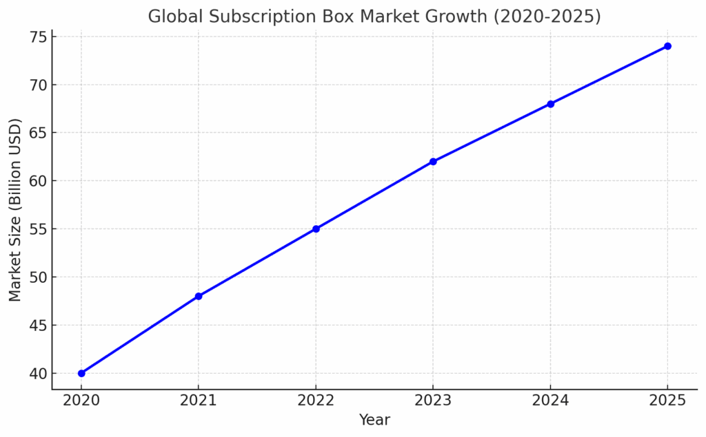 Global Subscription Box Market Growth 2020-2025