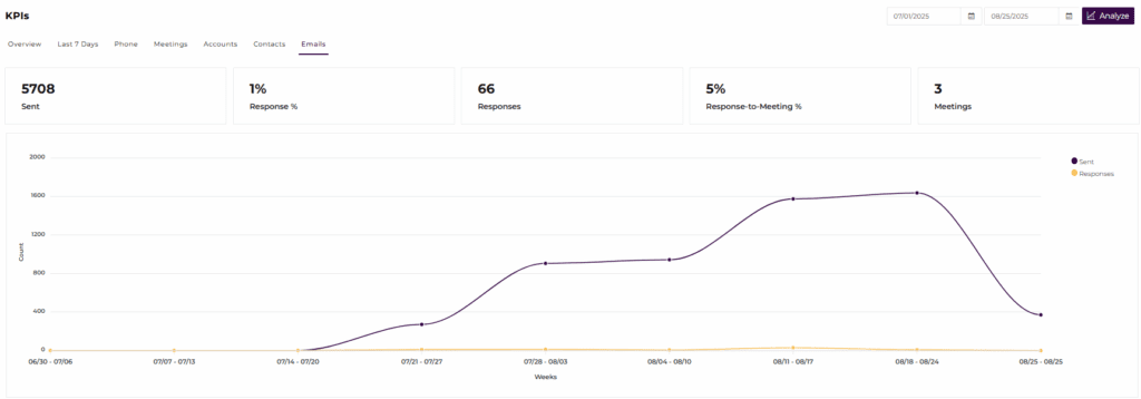 SalesHive Performance Review - Email Sent