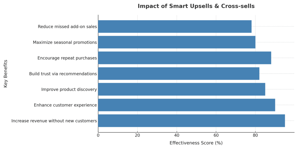 Intelligente Upsells Cross-Sells