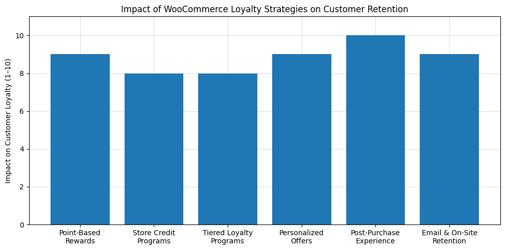 Points Rewards and Retention Programs Chart