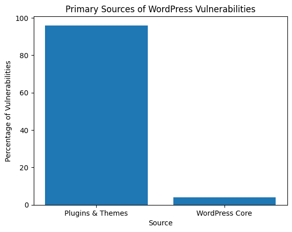 Principais Fontes de Vulnerabilidades do WordPress