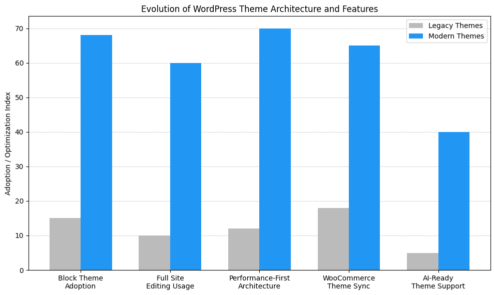 Evolution of WordPress Theme Architecture and Features