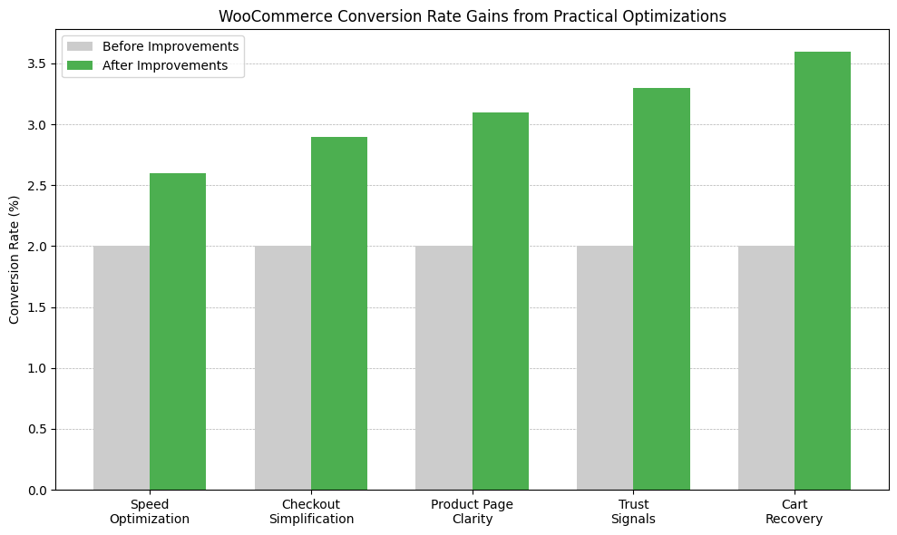 WooCommerce Conversion Rate Gains