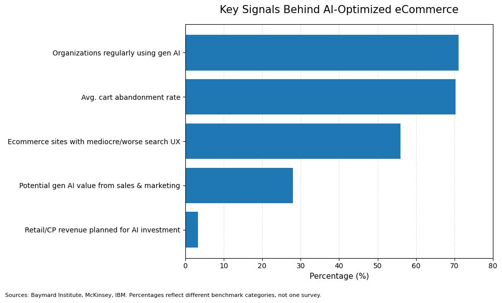 Key Signals Behind AI-Optimized eCommerce - B2B Website Platform Developer - Bright Vessel Principais sinais por trás do e-commerce otimizado por IA
